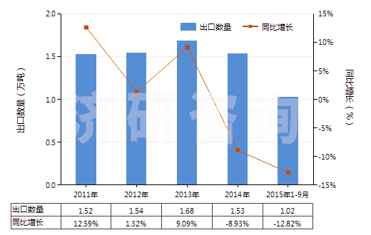 2011-2015年9月中國(guó)海綿硫化橡膠制的板、片及帶(HS40081100)出口量及增速統(tǒng)計(jì)